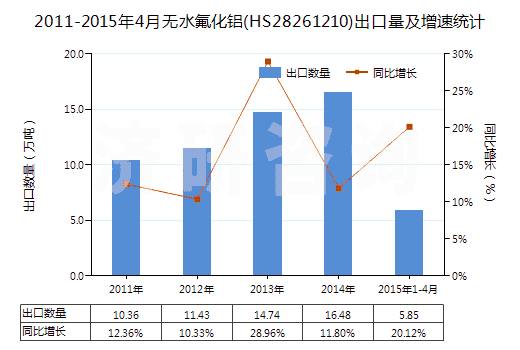 2011-2015年4月無(wú)水氟化鋁(HS28261210)出口量及增速統(tǒng)計(jì)